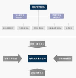 包裝集成服務(wù)